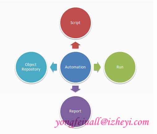 Automation Component